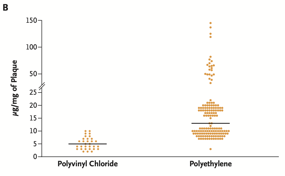 Graph showing different types of plastic found in arteries
