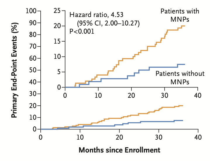 Graph showing difference in heart attack, stroke and death for those with plastics in their arteries