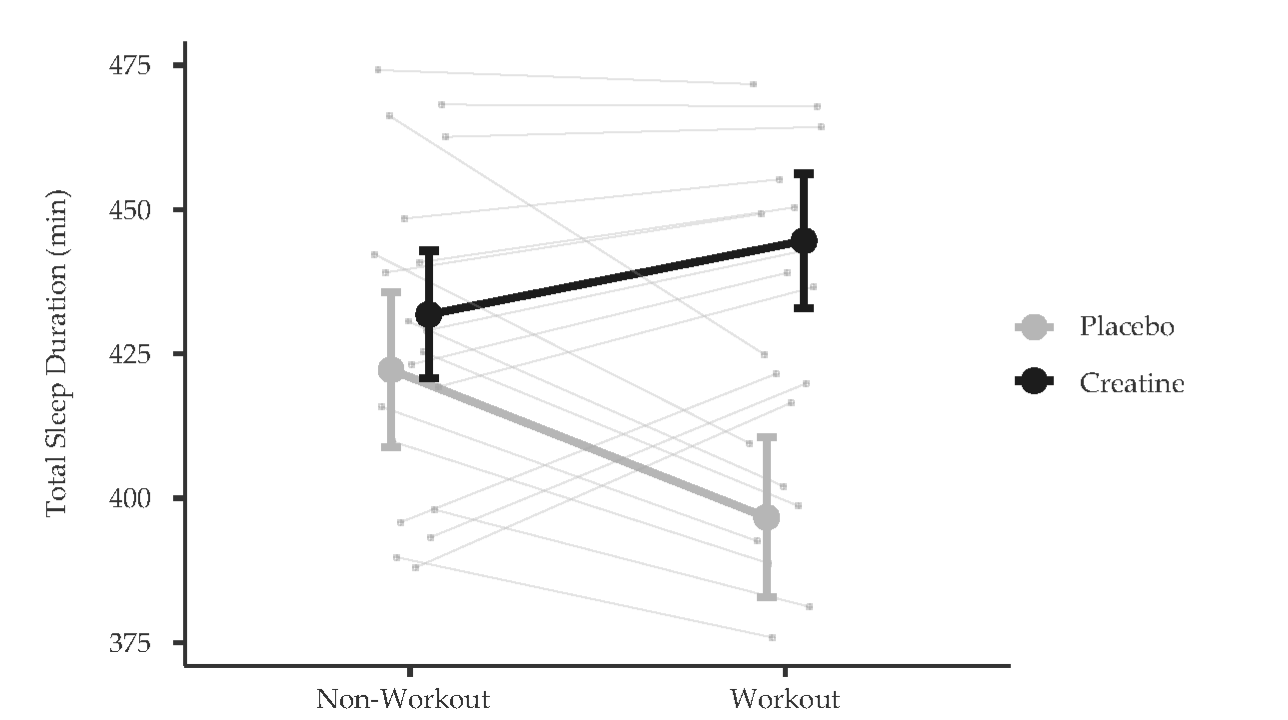 Graph showing creatine improves duration of sleep in women
