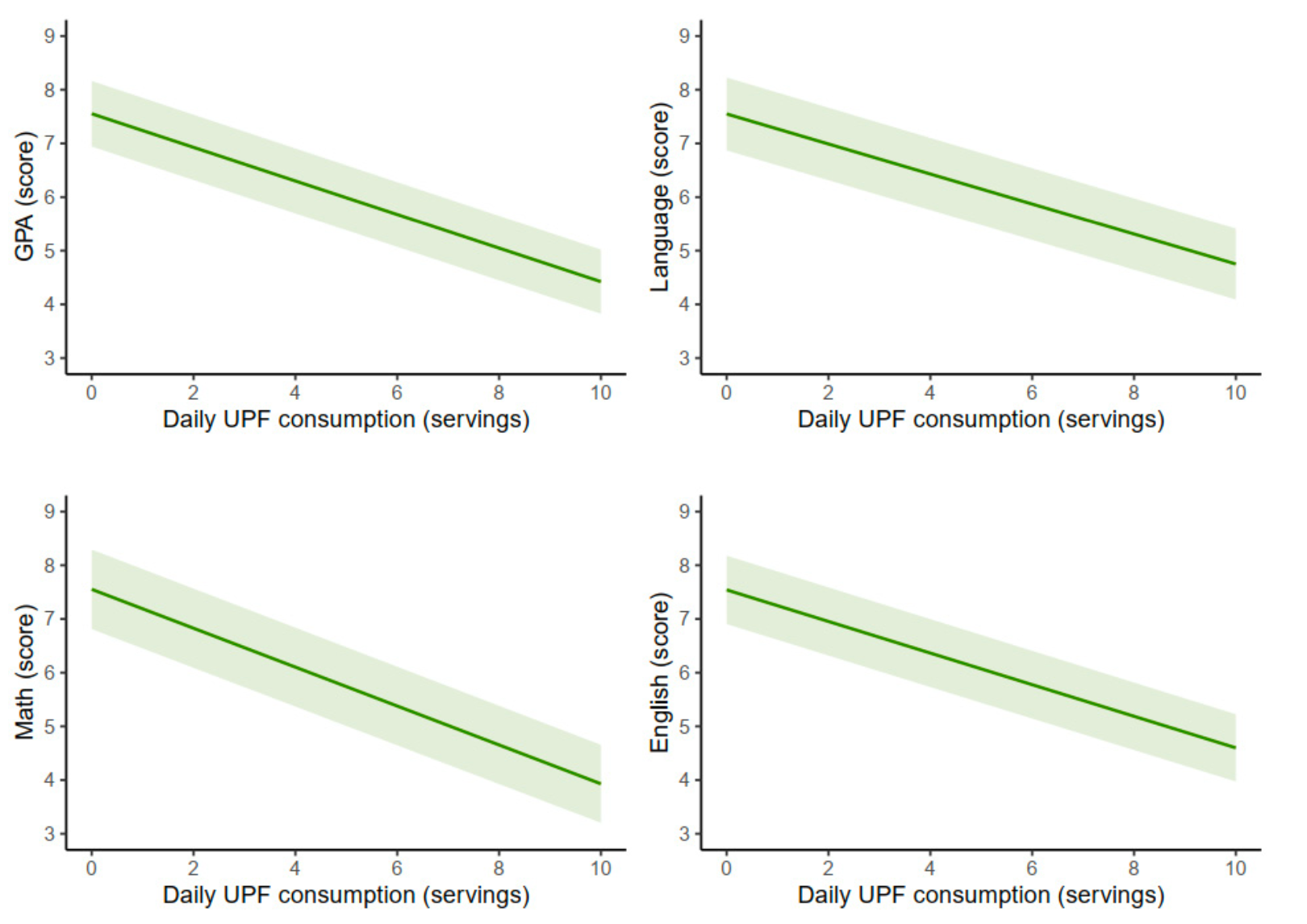 Graphs showing the more UPFs a kid eats the worse their grades are