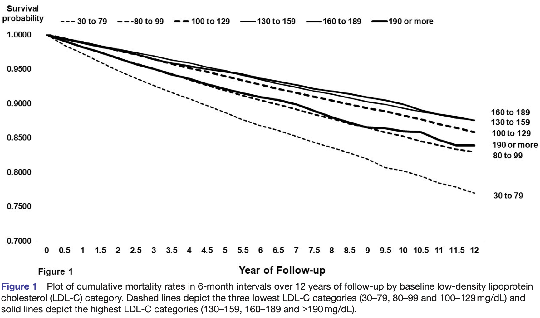 Study showed that LOW cholesterol group had higher mortality than higher groups